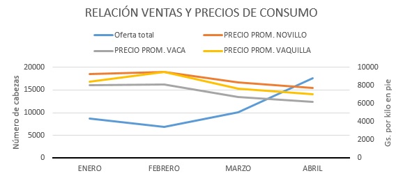 En abril se vendi&oacute; el 40,7% del total de ganado de consumo negociado en 2020