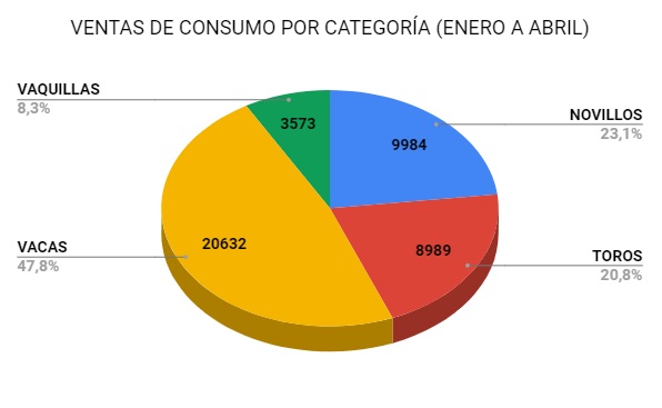 En abril se vendi&oacute; el 40,7% del total de ganado de consumo negociado en 2020